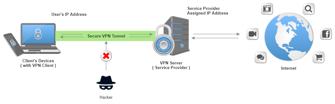 A VPN tunnel to the internet