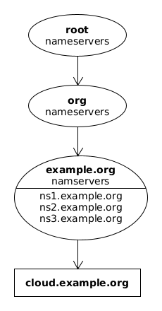 The hierarchy of the nameservers